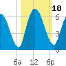 Ceylon tide chart for Wednesday, October 18, 2023