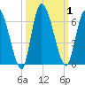 Ceylon tide chart for Sunday, October 1, 2023