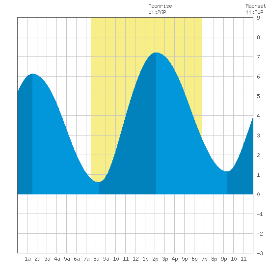 Ceylon tide chart for Friday, October 20, 2023