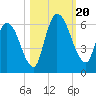 Ceylon tide chart for Friday, October 20, 2023