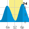 Ceylon tide chart for Tuesday, October 24, 2023