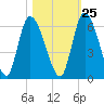 Ceylon tide chart for Wednesday, October 25, 2023