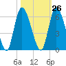 Ceylon tide chart for Thursday, October 26, 2023