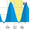 Ceylon tide chart for Friday, October 27, 2023