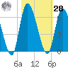 Ceylon tide chart for Saturday, October 28, 2023