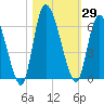 Ceylon tide chart for Sunday, October 29, 2023