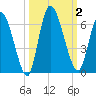 Ceylon tide chart for Monday, October 2, 2023