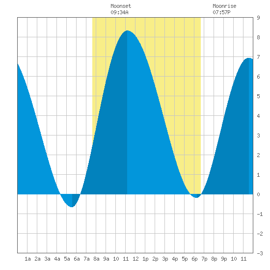 Ceylon tide chart for Monday, October 30, 2023