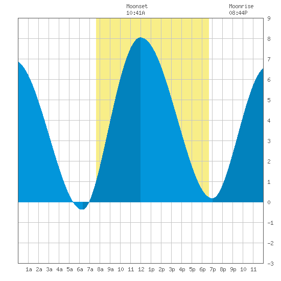 Ceylon tide chart for Tuesday, October 31, 2023
