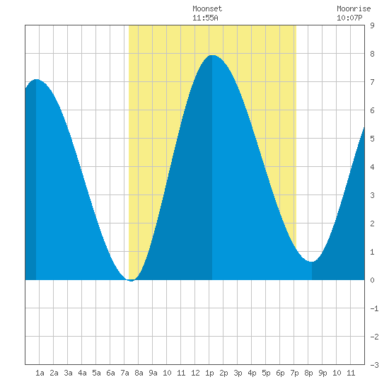 Ceylon tide chart for Tuesday, October 3, 2023