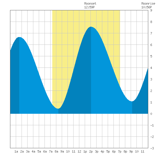 Ceylon tide chart for Wednesday, October 4, 2023