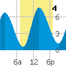 Ceylon tide chart for Wednesday, October 4, 2023