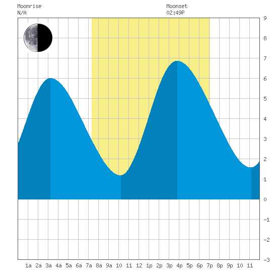 Ceylon tide chart for Friday, October 6, 2023
