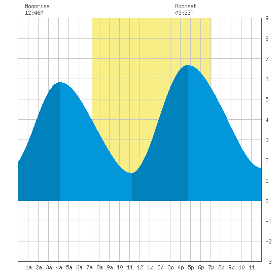Ceylon tide chart for Saturday, October 7, 2023