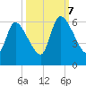 Ceylon tide chart for Saturday, October 7, 2023