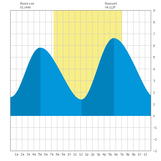 Ceylon tide chart for Sunday, October 8, 2023