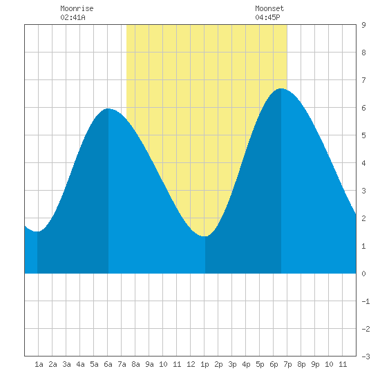 Ceylon tide chart for Monday, October 9, 2023
