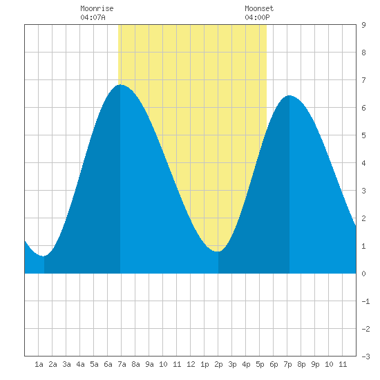 Ceylon tide chart for Friday, November 10, 2023