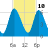 Ceylon tide chart for Friday, November 10, 2023