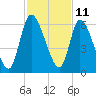Ceylon tide chart for Saturday, November 11, 2023
