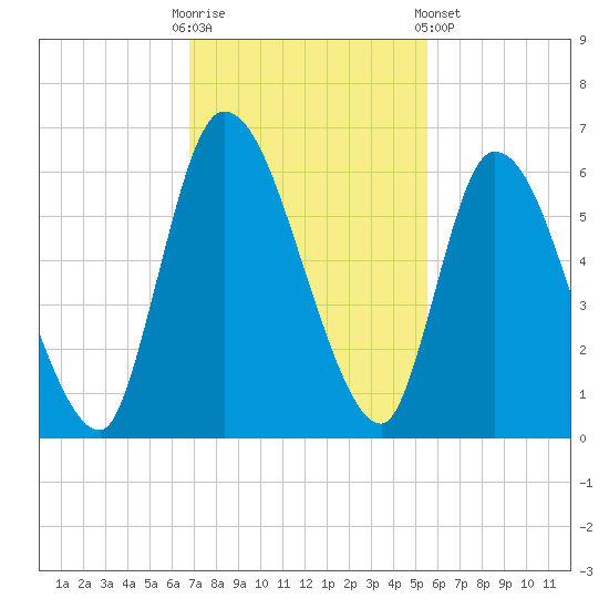 Ceylon tide chart for Sunday, November 12, 2023