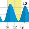 Ceylon tide chart for Sunday, November 12, 2023