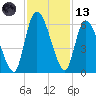 Ceylon tide chart for Monday, November 13, 2023