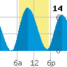 Ceylon tide chart for Tuesday, November 14, 2023