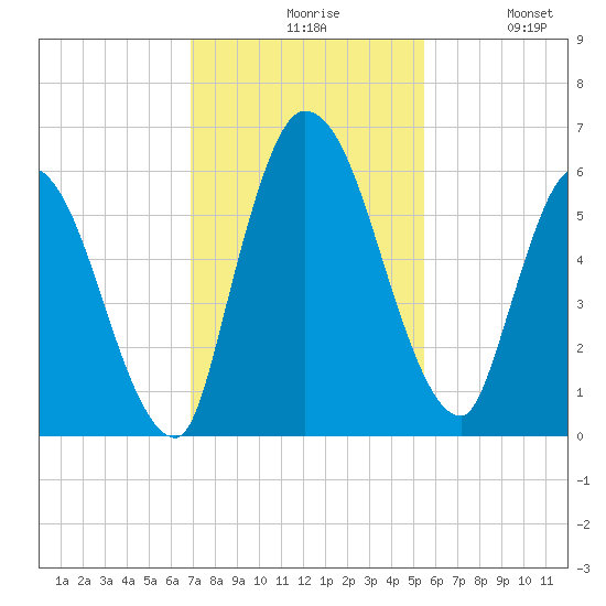 Ceylon tide chart for Friday, November 17, 2023