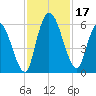 Ceylon tide chart for Friday, November 17, 2023