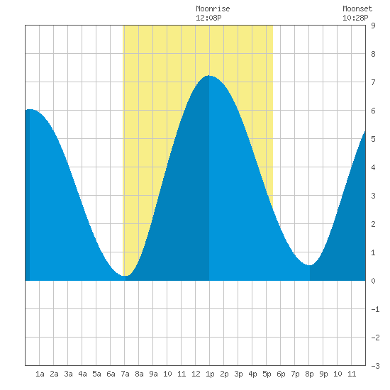 Ceylon tide chart for Saturday, November 18, 2023