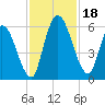 Ceylon tide chart for Saturday, November 18, 2023