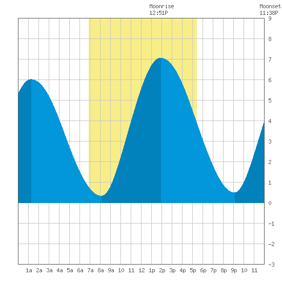 Ceylon tide chart for Sunday, November 19, 2023