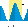 Ceylon tide chart for Wednesday, November 1, 2023