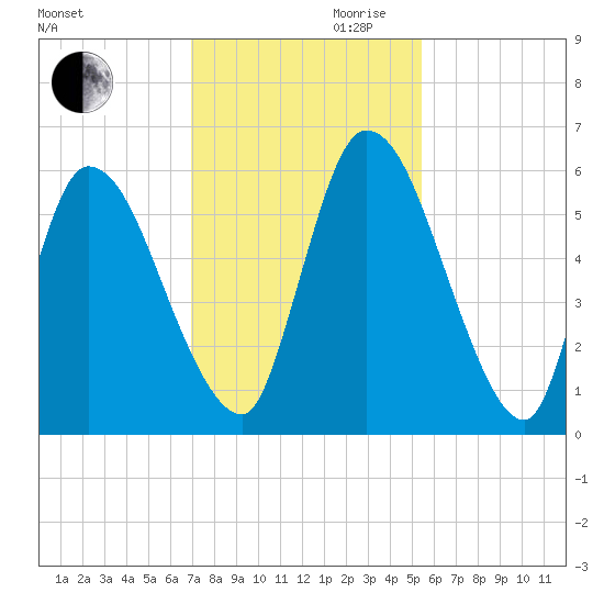 Ceylon tide chart for Monday, November 20, 2023