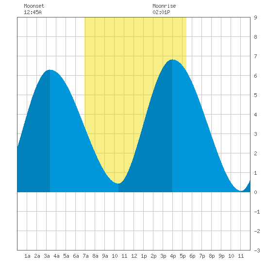 Ceylon tide chart for Tuesday, November 21, 2023