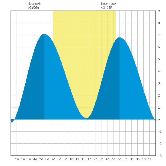 Ceylon tide chart for Thursday, November 23, 2023