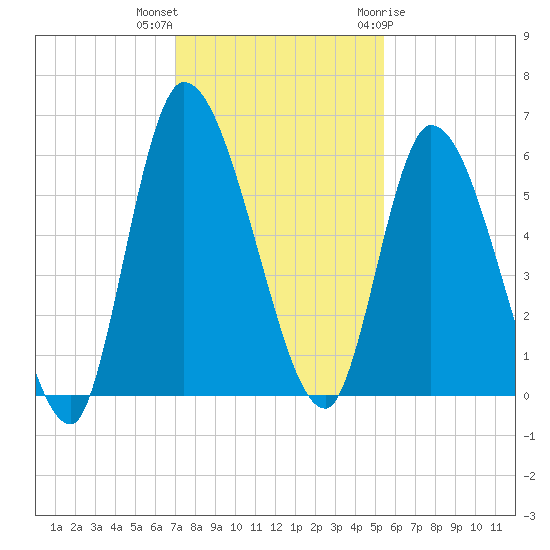 Ceylon tide chart for Saturday, November 25, 2023