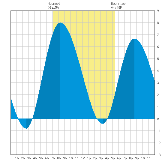 Ceylon tide chart for Sunday, November 26, 2023
