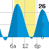 Ceylon tide chart for Sunday, November 26, 2023