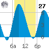 Ceylon tide chart for Monday, November 27, 2023