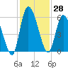 Ceylon tide chart for Tuesday, November 28, 2023