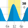 Ceylon tide chart for Thursday, November 30, 2023