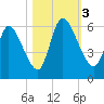 Ceylon tide chart for Friday, November 3, 2023
