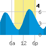 Ceylon tide chart for Saturday, November 4, 2023