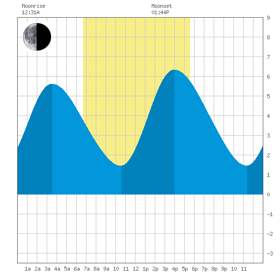 Ceylon tide chart for Sunday, November 5, 2023