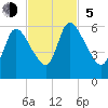 Ceylon tide chart for Sunday, November 5, 2023