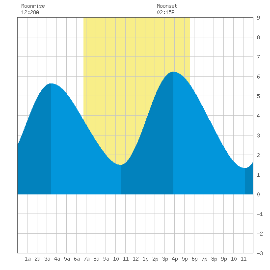 Ceylon tide chart for Monday, November 6, 2023