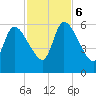 Ceylon tide chart for Monday, November 6, 2023