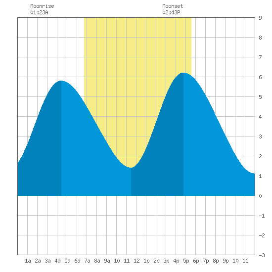 Ceylon tide chart for Tuesday, November 7, 2023